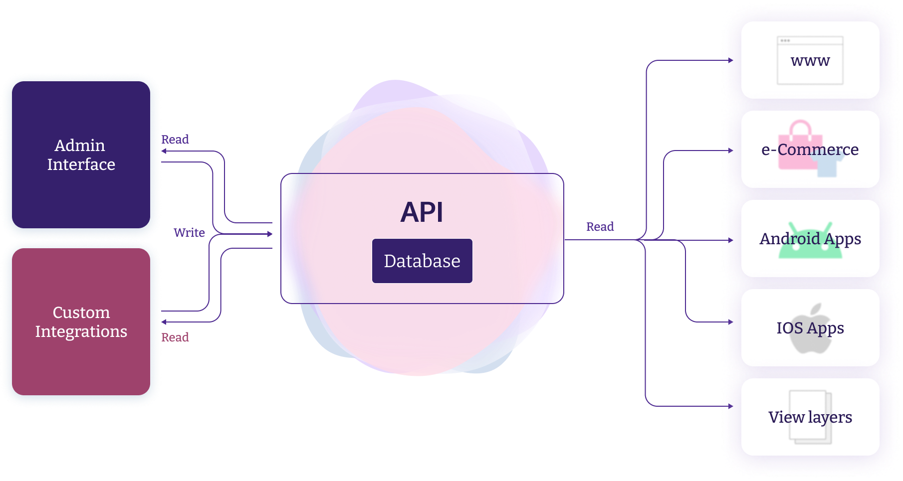 What is headless CMS architecture?